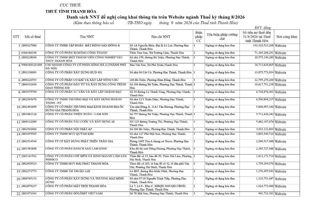 Danh sách 22/124 người nộp thuế và các khoản thu thuộc ngân sách nhà nước kỳ tháng 8/2026 do Thuế tỉnh Thanh Hóa công khai. Danh sách 22/124 người nộp thuế và các khoản thu thuộc ngân sách nhà nước kỳ tháng 8/2026 do Thuế tỉnh Thanh Hóa công khai.
